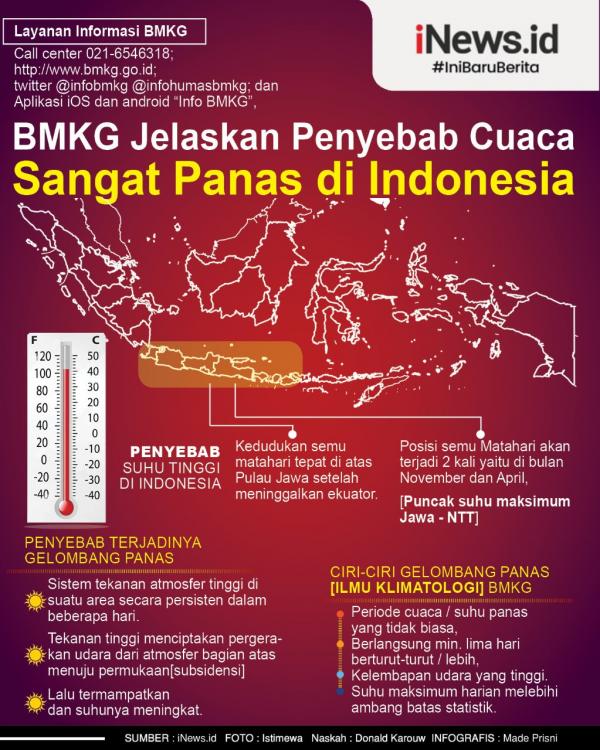 Grafis Cuaca Panas