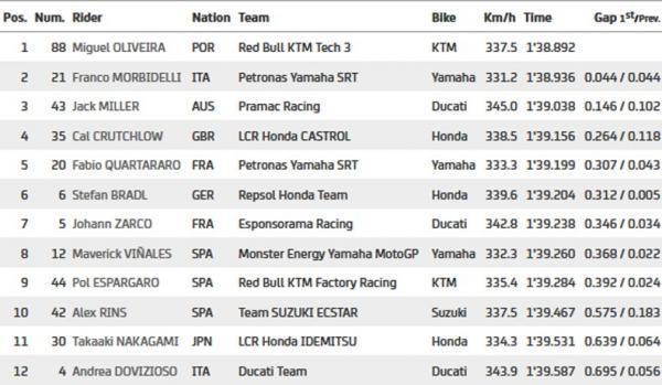Hasil Kualifikasi MotoGP Portugal 2020