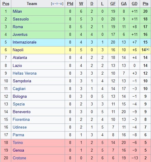 Klasemen Liga Italia 23 11 2020