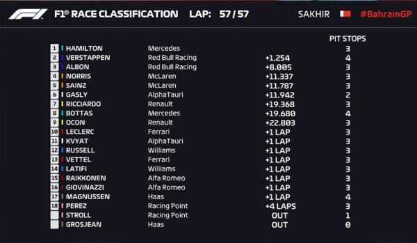 Hasil F1 GP Bahrain 2020