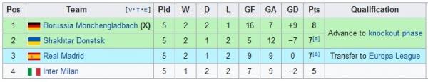 Grup B