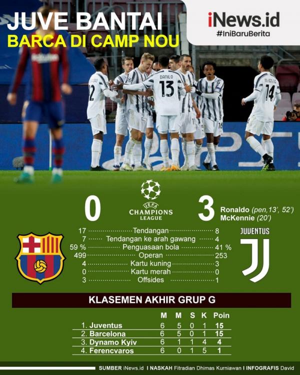Barca vs Juve Juventus sukses membantai Barcelona 3-0 pada matchday keenam Grup G Liga Champions 2020/2021 di Camp Nou, Rabu (9/12/2020) dini hari WIB. (Infografis: David)