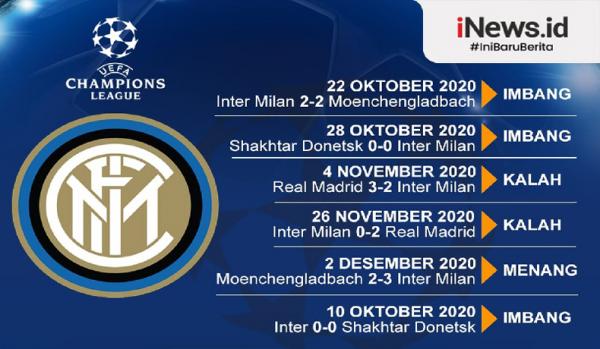Infografis Inter Milan Tersingkir dari Liga Champions 2020/2021 (Grafis: David)