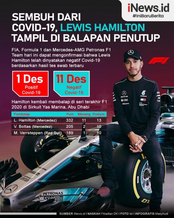 Infografis Lewis Hamilton Covid-19 Lewis Hamilton akan beraksi pada GP Abu Dhabi usai sembuh dari Covid-19.