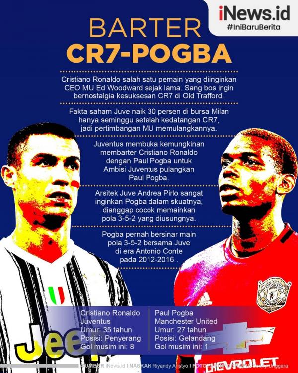 Ronaldo Pogba Ambisi Juventus memulangkan Paul Pogba sulit dibendung. Bahkan, si Nyonya Tua siap membarter Cristiano Ronaldo dengan gelandang Manchester United (MU) itu.