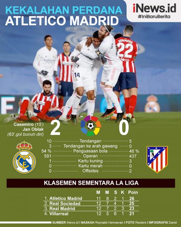 Infografis Derby Madrid Potrait Real Madrid menaklukkan rival sekota Atletico Madrid 2-0 pada jornada ke-13 Liga Spanyol di Estadio Alfredo di Stefano, Minggu (13/12/2020) dini hari WIB. Ini menjadi kekalahan pertama Los Colchoneros di liga musim ini. (Grafis: David)