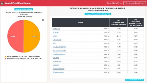 Real Count Pilkada Kalsel Real Count Pilkada Kalsel, Senin (14/12/2020) pukul 08.58 WIB