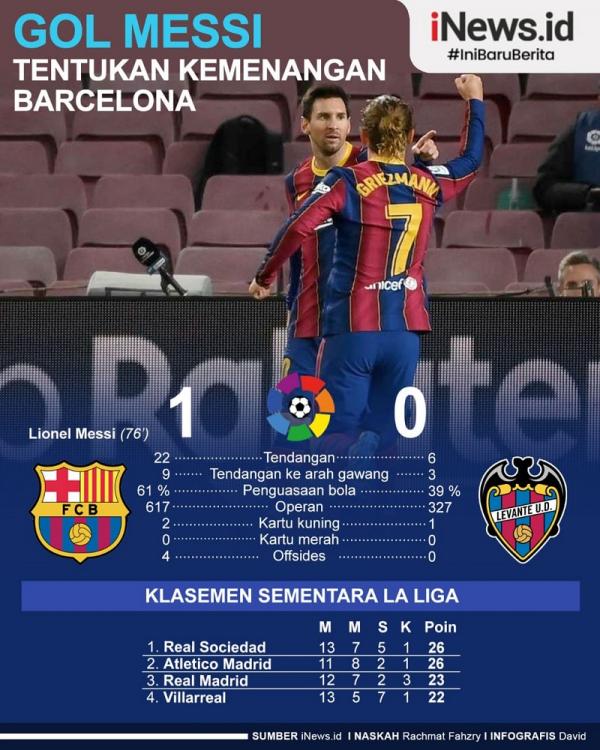 Lionel Messi menjadi pahlawan kemenangan 1-0 Barcelona atas Levante pada jornada ke-13 Liga Spanyol di Camp Nou, Senin (14/12/2020) dini hari WIB. &nbsp;(Infografis: David)