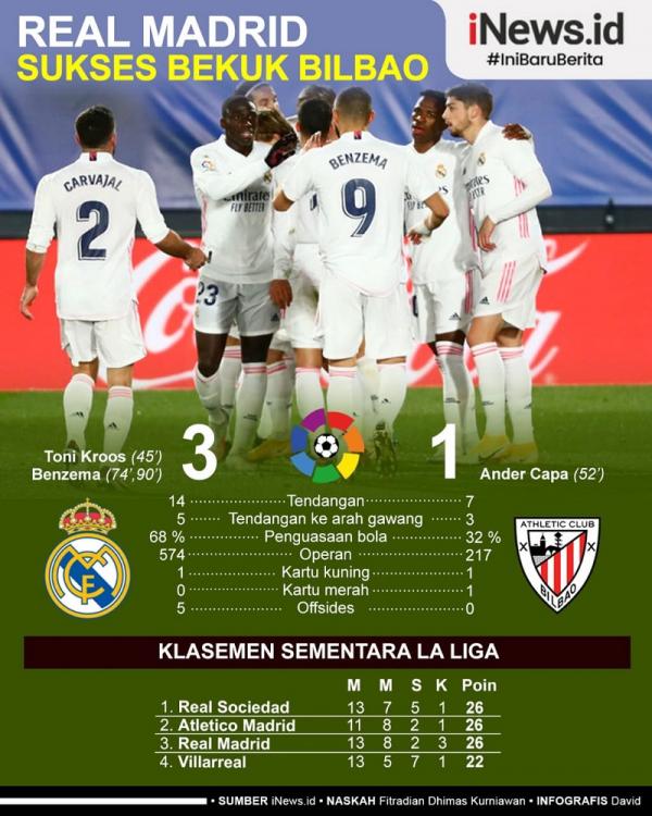 Real Madrid meraih kemenangan 3-1 atas Athletic Bilbao pada jornada ke-19 Liga Spanyol di Estadio Alfredo Di Stefano, Rabu (16/12/2020) dini hari WIB. (Infografis: David)