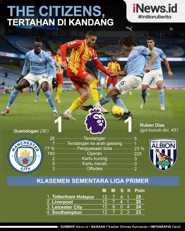 Manchester City gagal meraih kemenangan dan meraih hasil imbang 1-1 saat berjumpa West Bromwich Albion pada pekan ke-19 Liga Inggris 2020/2021 di Etihad Stadium, Rabu (16/12/2020) dini hari WIB. (Infografis: David)