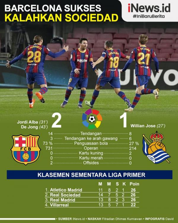 Infografis Barcelona Vs Real Sociedad Barcelona menang 2-1 atas Real Sociedad pada jornada ke-14 Liga Spanyol di Camp Nou, Kamis (17/12/2020) dini hari WIB. Mereka bangkit seteleah sempat tertinggal (Grafis: David)
