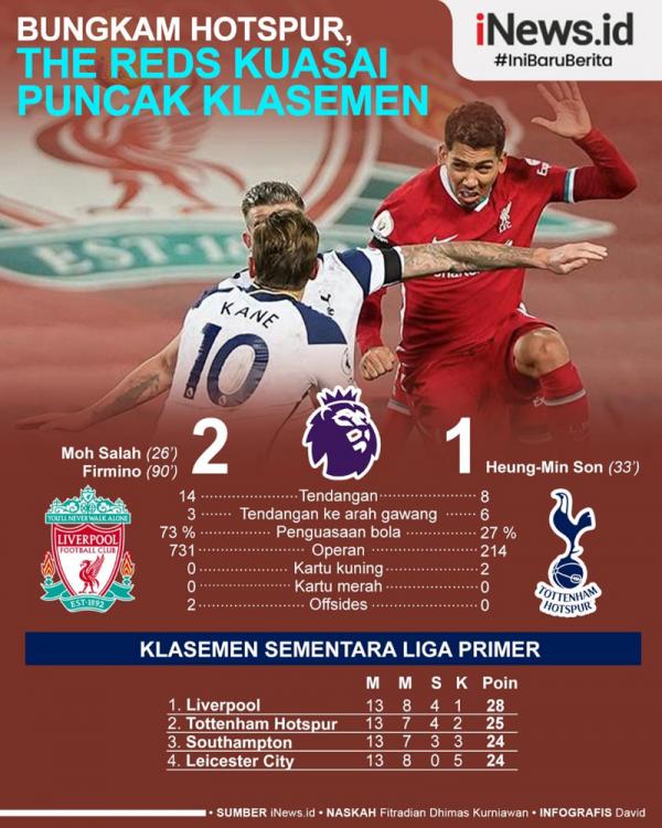 Infografis Liverpool Vs Tottenham Liverpool menguasai puncak klasemen Liga Inggris. Capaian itu didapat usai menang 2-1 atas Tottenham Hotspur pada pekan ke-13 di Anfield, Kamis (17/12/2020). (Grafis: David)