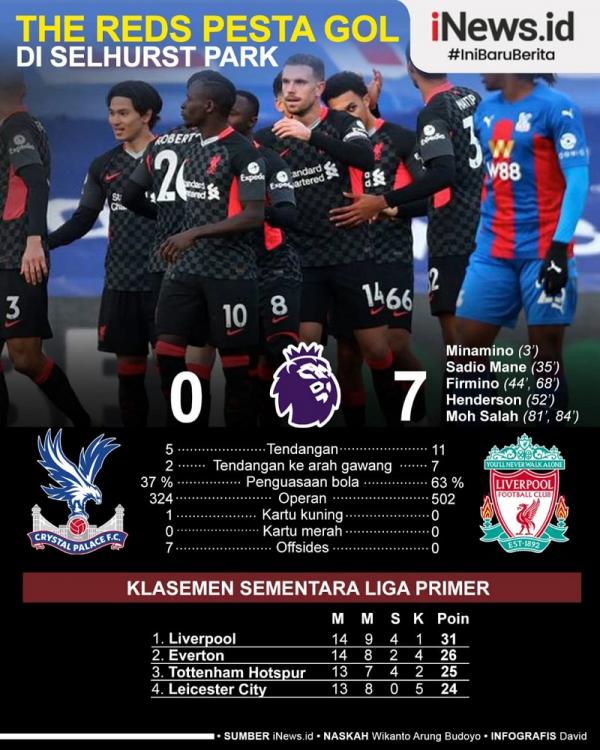 Liverpool pesta 7-0 atas Crystal Palace pada pekan ke-14 Liga Inggris di Selhurst Park, Sabtu (19/12/2020) malam WIB. (Infografis: David)