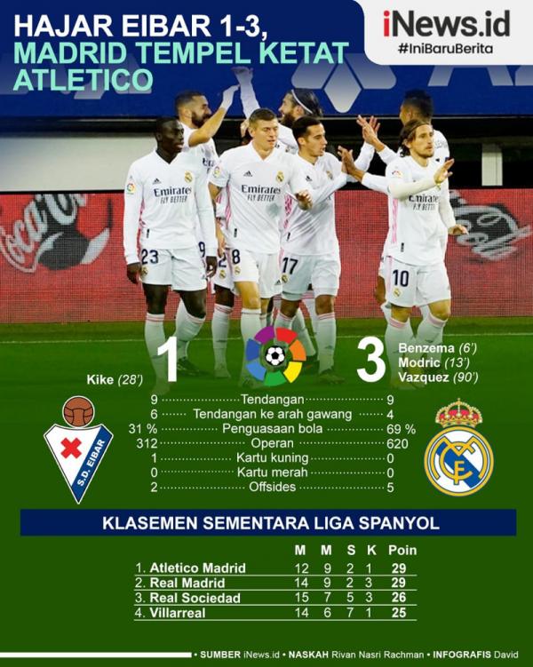 Eibar Vs Real Madrid Potrait Real Madrid menang 3-1 atas Eibar pada jornada ke-14 Liga Spanyol di Stadion Ipurua, Senin (21/12/2020) dini hari WIB. (Grafis: David)