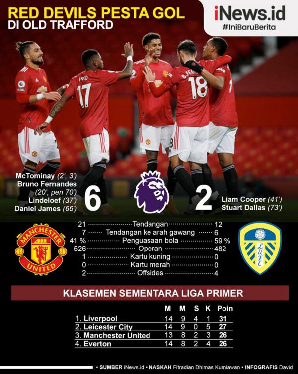 Manchester United (MU) membantai Leeds United 6-2 pada pekan ke-14 Liga Inggris 2020/2021 di Old Trafford, Minggu (20/12/2020) malam WIB.  (Grafis: David)