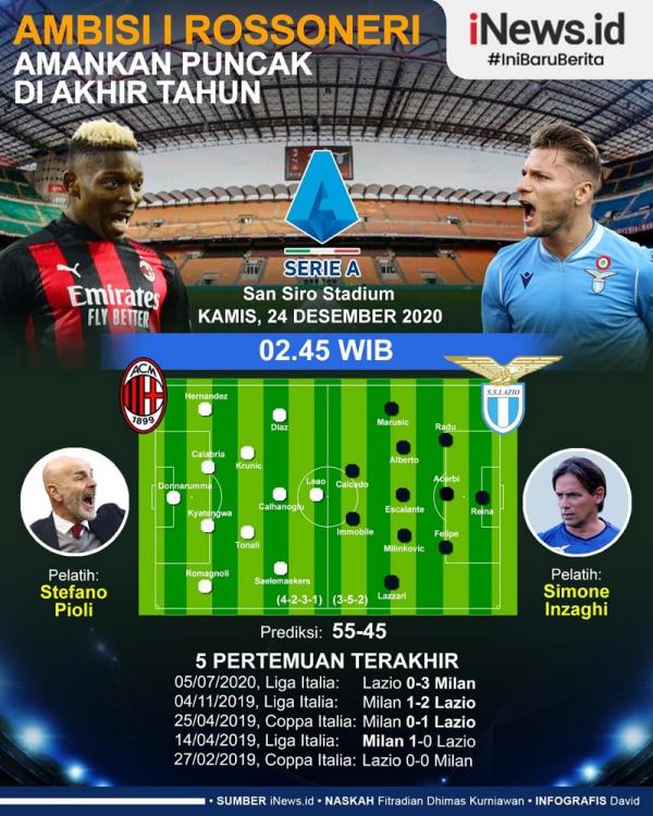 AC Milan vs Lazio AC Milan berpeluang menutup tahun 2020 sebagai pemuncak klasemen Liga Italia 2020/2021 jika bisa menjinakkan Lazio pada pekan ke-14 di San Siro, Kamis (24/12/2020) dini hari WIB. (Infografis: David)