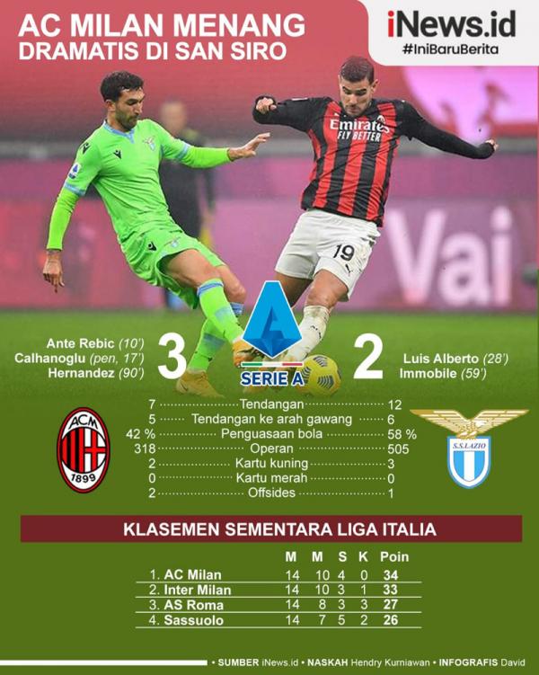 AC Milan menang dramatis 3-2 saat menjamu Lazio pada giornata ke-14 Liga Italia, Kamis (24/12/2020) dini hari WIB. (Grafis: David)