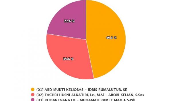 Hasil Perolehan Suara Pilkada Kabupaten Seram Bagian Timur, Maluku. (Foto: KPU)