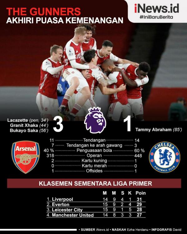 LONDON, iNews.id &ndash; Arsenal mengalahkan Chelsea 3-1 pada pekan ke-15 Liga Inggris di Emirates Stadium, Minggu (27/12/2020) dini hari WIB. Pelatih The Gunners Mikel Arteta lega timnya bisa mengakhiri puasa kemenangan.  Tuan rumah membuka keunggulan ket