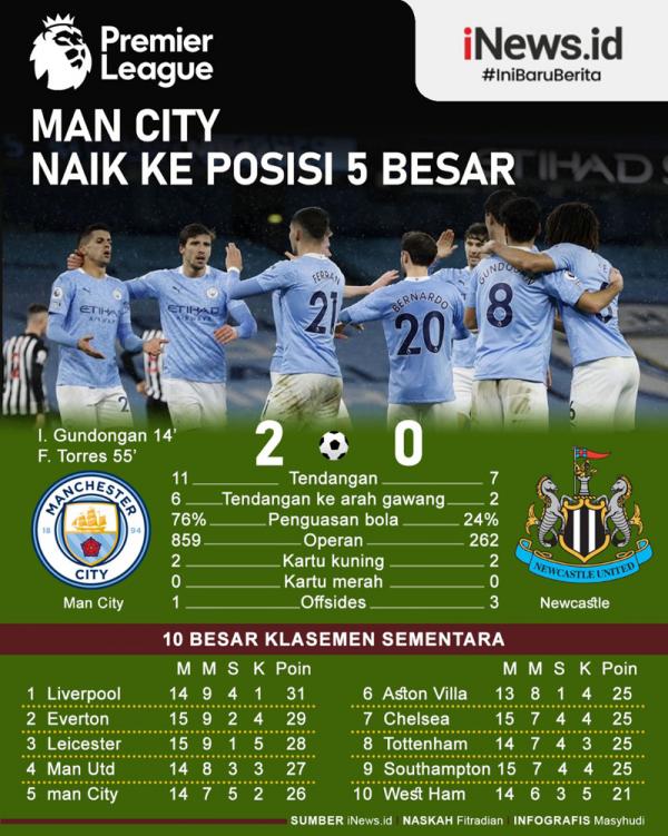 Manchester City naik ke peringkat kelima klasemen Liga Inggris. Capaian apik itu mereka dapat usai menang 2-0 atas Newcastle United, Minggu (27/12/2020). (Grafis: David)