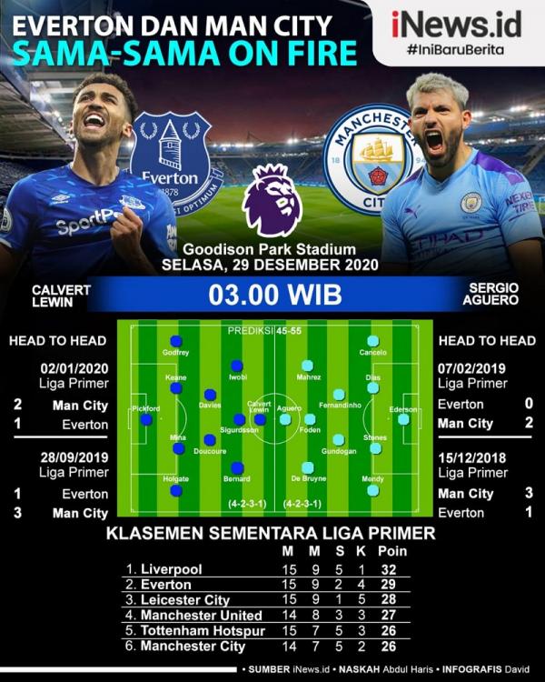 Manchester City dan Everton sama-sama sedang on fire. Kedua tim bentrok pada pekan ke-16 Liga Inggris di Goodison Park, Selasa (29/12/2020) dini hari WIB. (Infografis: David)