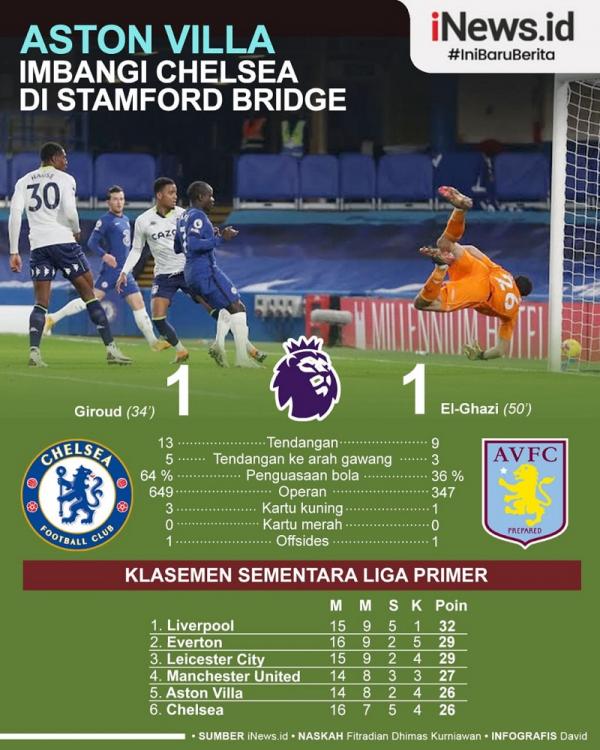 Chelsea 2 Chelsea hanya bisa bermain imbang 1-1 melawan Aston Villa pada pekan ke-15 Liga Inggris 2020/2021 di Stamford Bridge, Selasa (29/12/2020) dini hari WIB. (Infografis: David)
