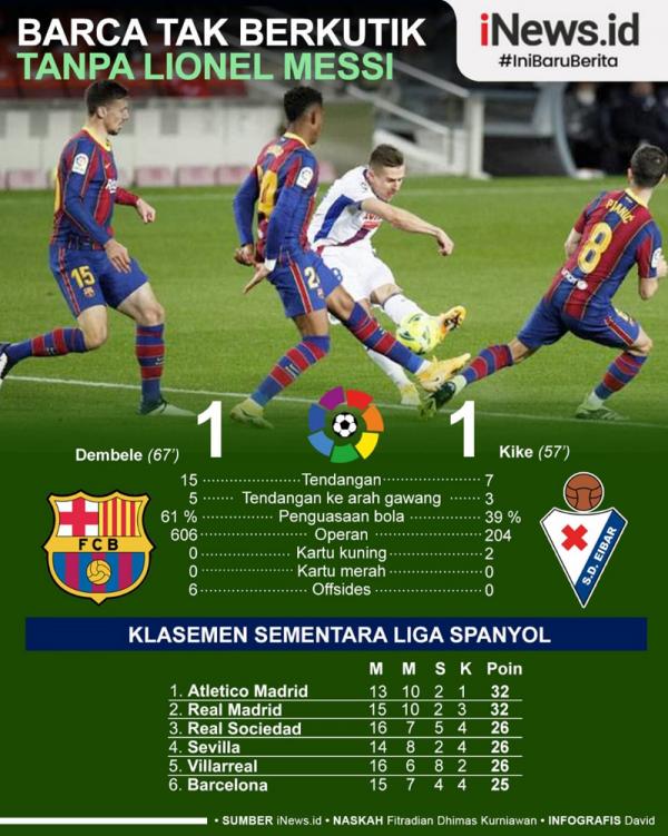 Barcelona ditahan imbang Eibar 1-1 pada jornada ke-16 Liga di Camp Nou, Rabu (30/12/2020) dini hari WIB.  (Grafis: David)