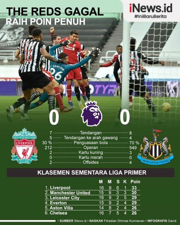 Newcastle United Vs Liverpool Infografis Liverpool kembali gagal meraih poin penuh di markas Newcastle United, Kamis (31/12/2020) dini hari WIB. Kedua tim bermain imbang 0-0. (Grafis: David)