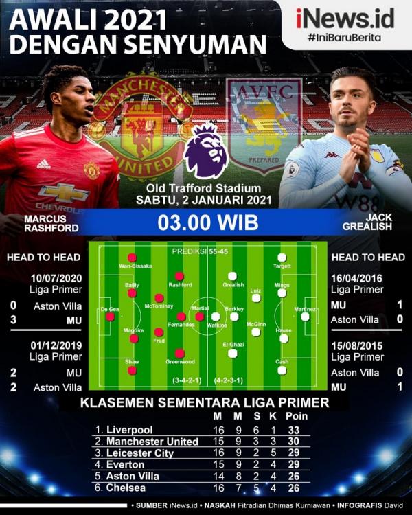 Grafis MU vs Aston Villa Manchester United (MU) berambisi menyambut 2021 dengan senyuman saat melawan Aston Villa pada pekan ke-17 Liga Inggris di Old Trafford, Sabtu (2/12/2020) dini hari WIB. (Infografis: David)