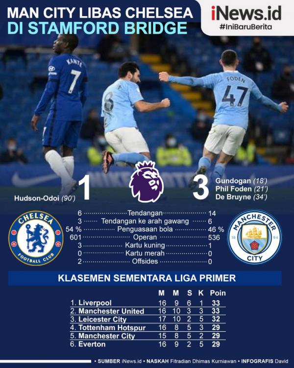 Chelsea Vs Manchester City Infografis Manchester City mempermalukan tuan rumah Chelsea 3-1 pada pekan ke-17 Liga Inggris 2020/2021 di Stamford Bridge, Minggu (3/1/2021) malam WIB. (Grafis: David)