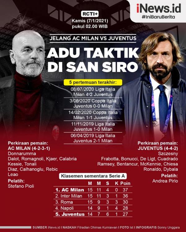 Milan vs Juventus AC Milan akan menghadapi Juventus pada pekan ke-16 Liga Italia 2020/2021 di San Siro, Kamis (7/1/2021) mulai pukul 02.00 WIB. (Infografis Sonny Unggara)