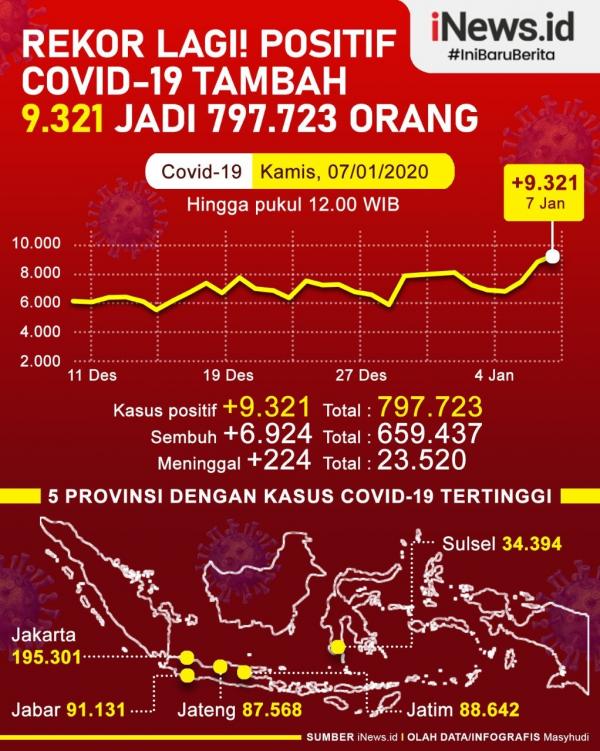 Grafis Covid Rekor Infografis Jateng Gelar Operasi Yustisi 3 Kali Sehari selama PSBB 11-25 Januari (Ilustrasi: Samsul)