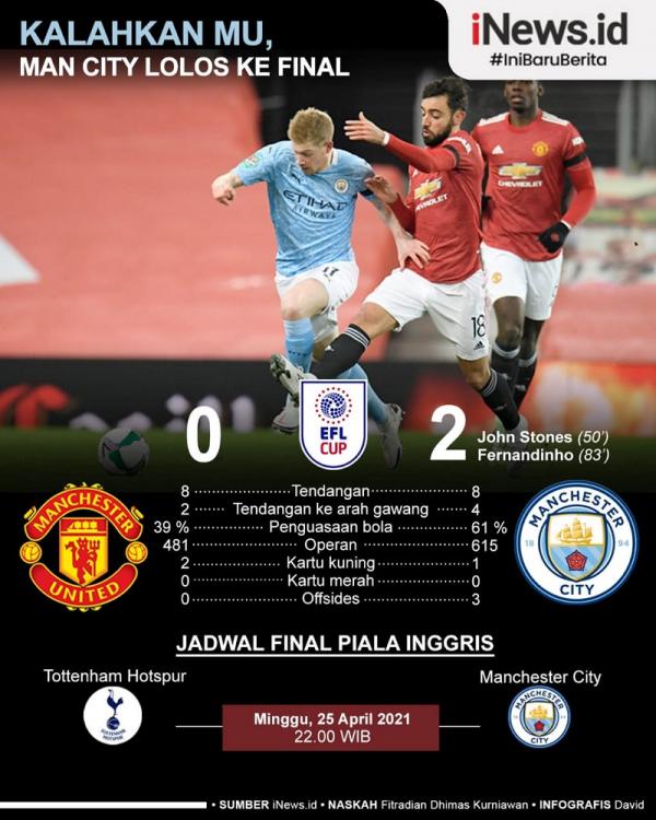 MU Vs Man City Grafis Manchester City mengalahkan Manchester United (MU) 2-0 pada semifinal Piala Liga Inggris 2020/2021 di Old Trafford, Kamis (7/1/2021) dini hari WIB. (Infografis: David)