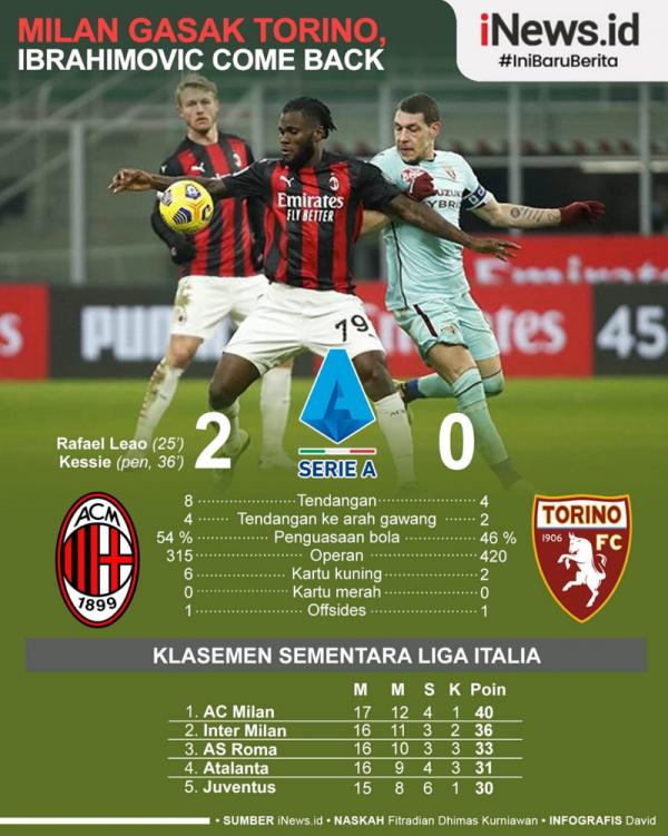 AC Milan Vs Torino Infografis AC Milan menang 2-0 atas Torino pada giornata ke-17 Liga Italia di San Siro, Minggu (10/1/2021) dini hari WIB. Ibrahimovic comeback setelah pulih dari cedera. (Grafis: David)