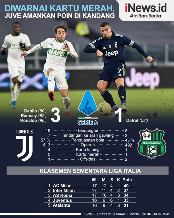 Juve Grafis Juventus melanjutkan tren kemenangan usai melibas Sassuolo 3-1 pada pekan ke-17 Liga Italia 2020/2021 di Allianz Stadium, Senin (11/1/2021) dini hari WIB. Pada laga itu, Cristiano Ronaldo menyumbang satu gol. (Infogtafis David)
