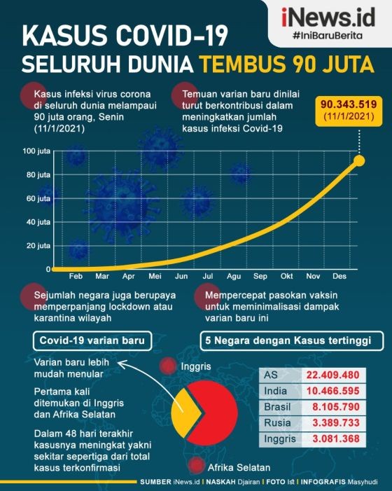 Infografis Covid 90 Juta