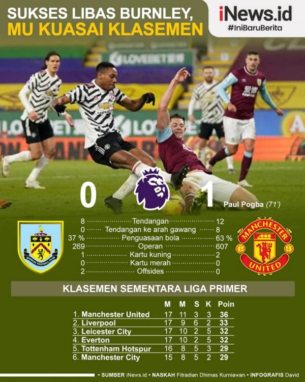 Burnley vs MU Manchester United (MU) naik ke puncak klasemen Liga Inggris 2020/2021 usai melibas Burnley 1-0 pada laga tunda pekan pertama di Turf Moor, Rabu (13/1/2021) dini hari WIB. (Infografis: David)
