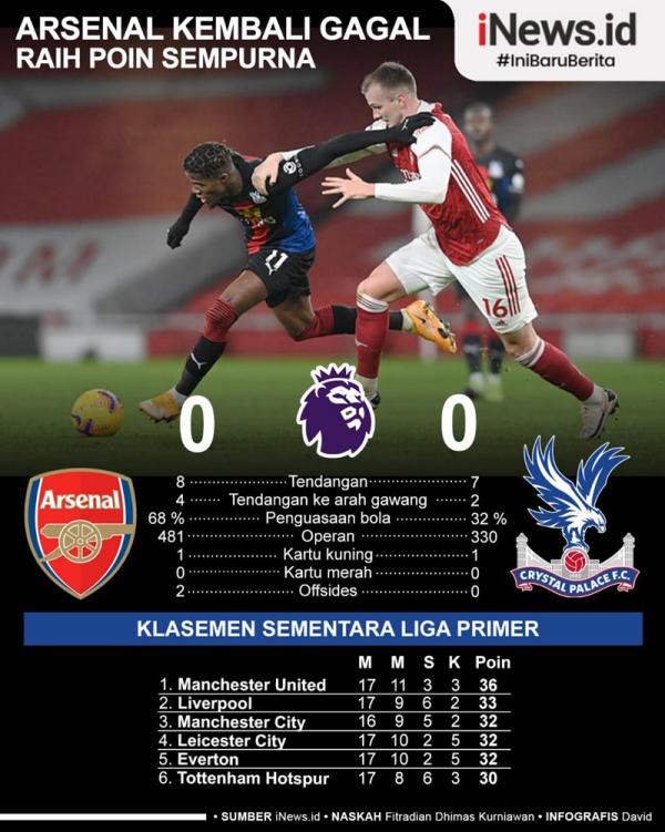 Infografis Arsenal Vs Crystal Palace Arsenal hanya mampu bermain imbang 0-0 saat menjamu Crystal Palace di Emirates Stadium pada pekan ke-18 Liga Inggris, Jumat (15/1/2021) dini hari WIB. (Grafis: David)