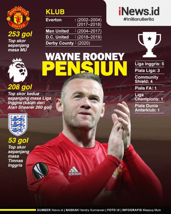 Rooney Striker legendaris Timnas Inggris Wayne Rooney resmi pensiun. Kini dia ingin memulai babak baru sebagai pelatih Derby County. (Infografis: Maspuq Muin)