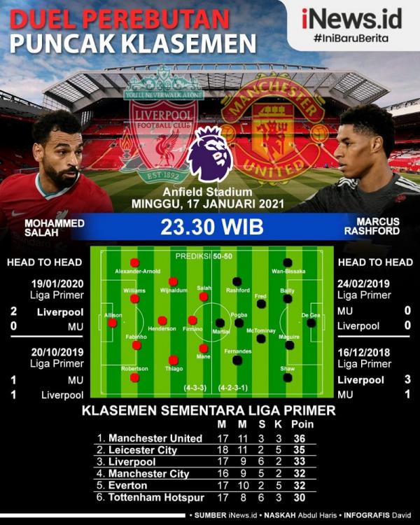 Liverpool vs MU Liverpool siap mengudeta Manchester United dari takhta klasemen sementara Liga Inggris 2020/2021 saat kedua tim bertemu pada pekan ke-19 di Anfield, Minggu (17/1/2021) pukul 23.30 WIB. (Infografis: David)