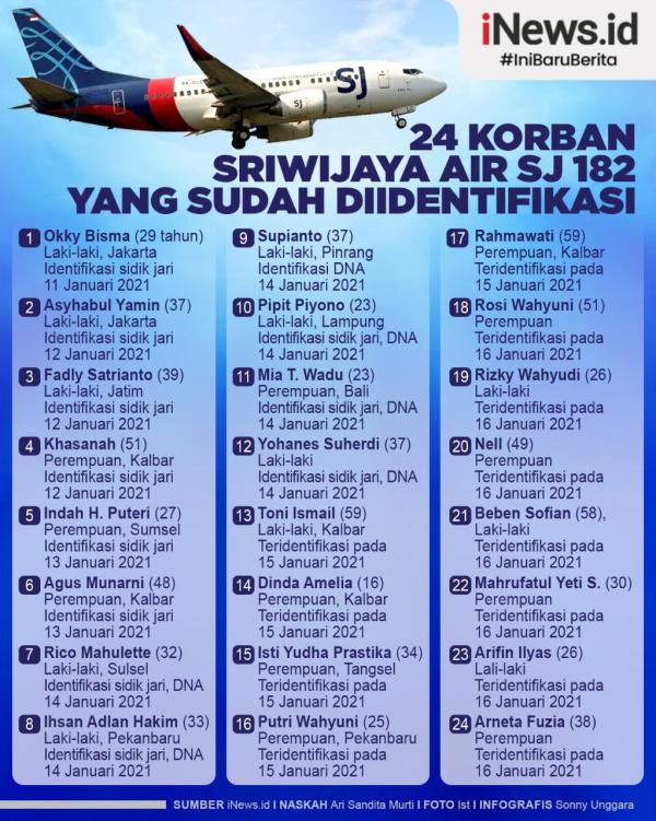 Grafis Sriwijaya Identifikasi