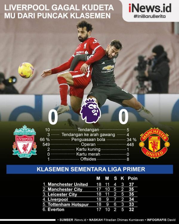 Liverpool gagal mengudeta Manchester United dari puncak klasemen setelah kedua tim bermain imbang 0-0 di Anfield, Minggu (17/1/2021). (Grafis: David)