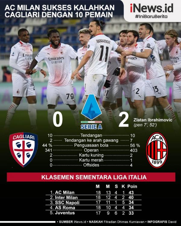 Infografis Cagliari Vs AC Milan AC Milan yang sempat tampil dengan 10 pemain menang 2-0 atas Cagliari pada giornata ke-18 Liga Italia di Sardegna Arena, Selasa (19/1/2021) dini hari WIB. (Grafis: David)