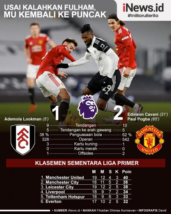 Manchester United Manchester United menang 2-1 atas Fulham di Craven Cottage, Kamis (21/1/2021) dini hari WIB. Grafis: David