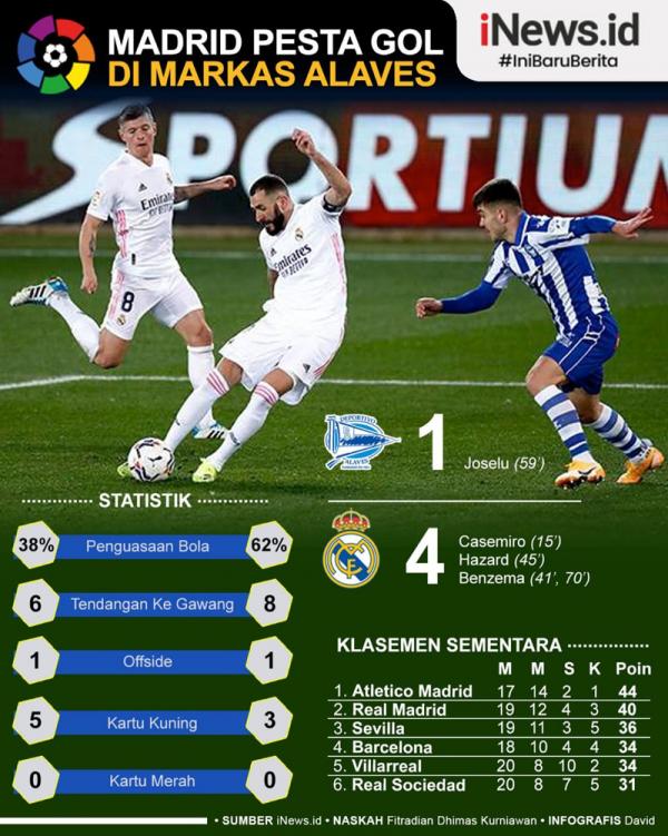 Real Madrid Vs Alaves Real Madrid membantai Deportivo Alaves 4-1 pada jornada ke-19 Liga Spanyol di Estadio Mendizorroza, Minggu (24/1/2021) dini hari WIB. (Grafis: David)