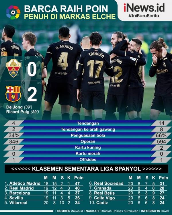 Barcelona Grafis Barcelona menang 2-0 atas Elche pada jornada ke-20 Liga Spanyol di Estadio Manuel Martinez Valero, Minggu (24/1/2021) malam WIB. (Infografis: David)