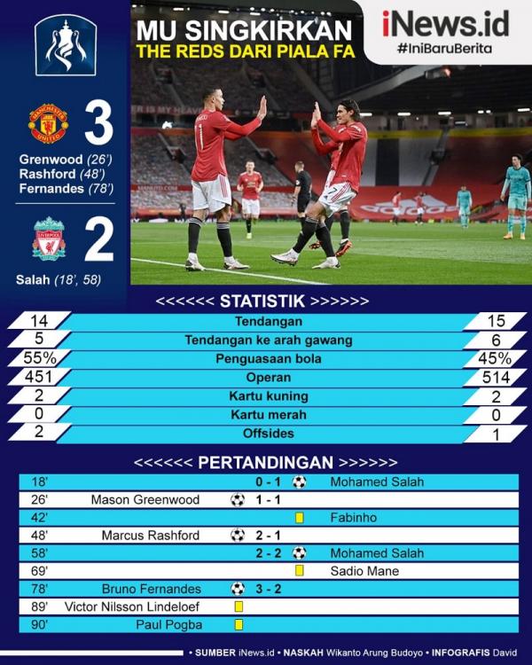 Manchester United sukses menyingkirkan Liverpool dari Piala FA 2020/2021 usai menang 3-2 pada putaran keempat di Old Trafford, Senin (25/1/2021) dini hari WIB. (Infografis: David)