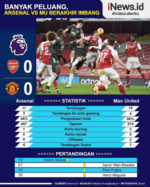 Manchester United imbang 0-0 kontra Arsenal pada pekan ke-21 Liga Inggris 2020/2021, Minggu (31/1/2021) dini hari WIB. (Infografis: David)