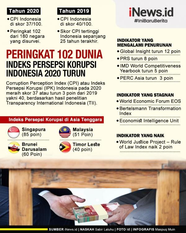 Grafis Indeks Korupsi 2