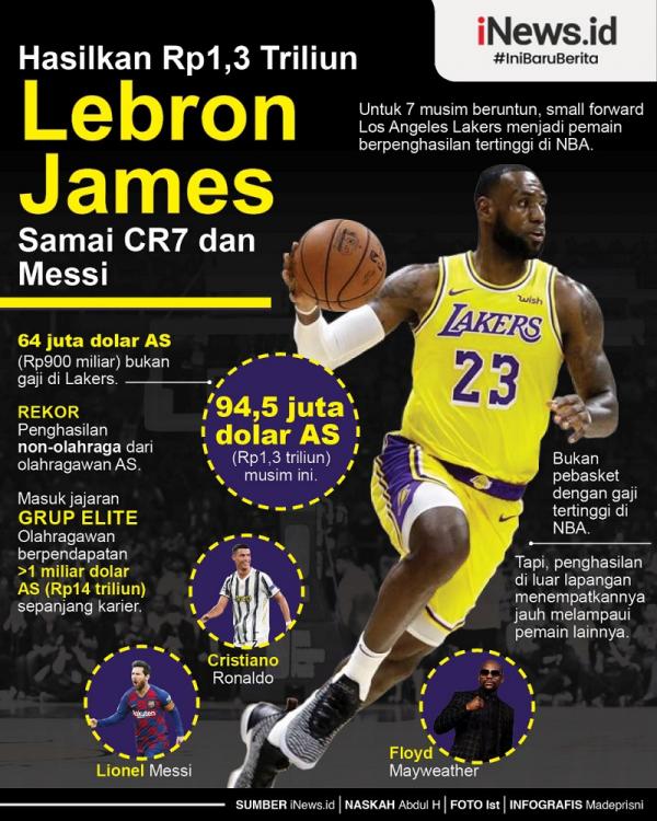 Pebasket Los Angeles Lakers LeBron James akan mendapatkan 94,5 juta dolar AS (Rp1,3 triliun) musim ini. Dari jumlah tersebut, 64 juta dolar AS (Rp900 miliar). (Infografis: Madeprisni)